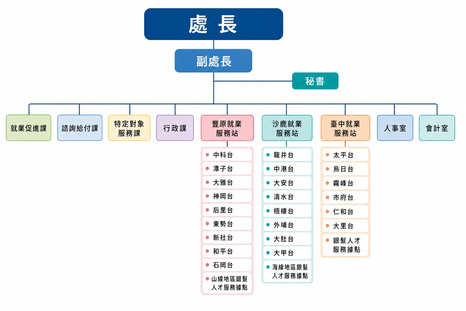 組織圖